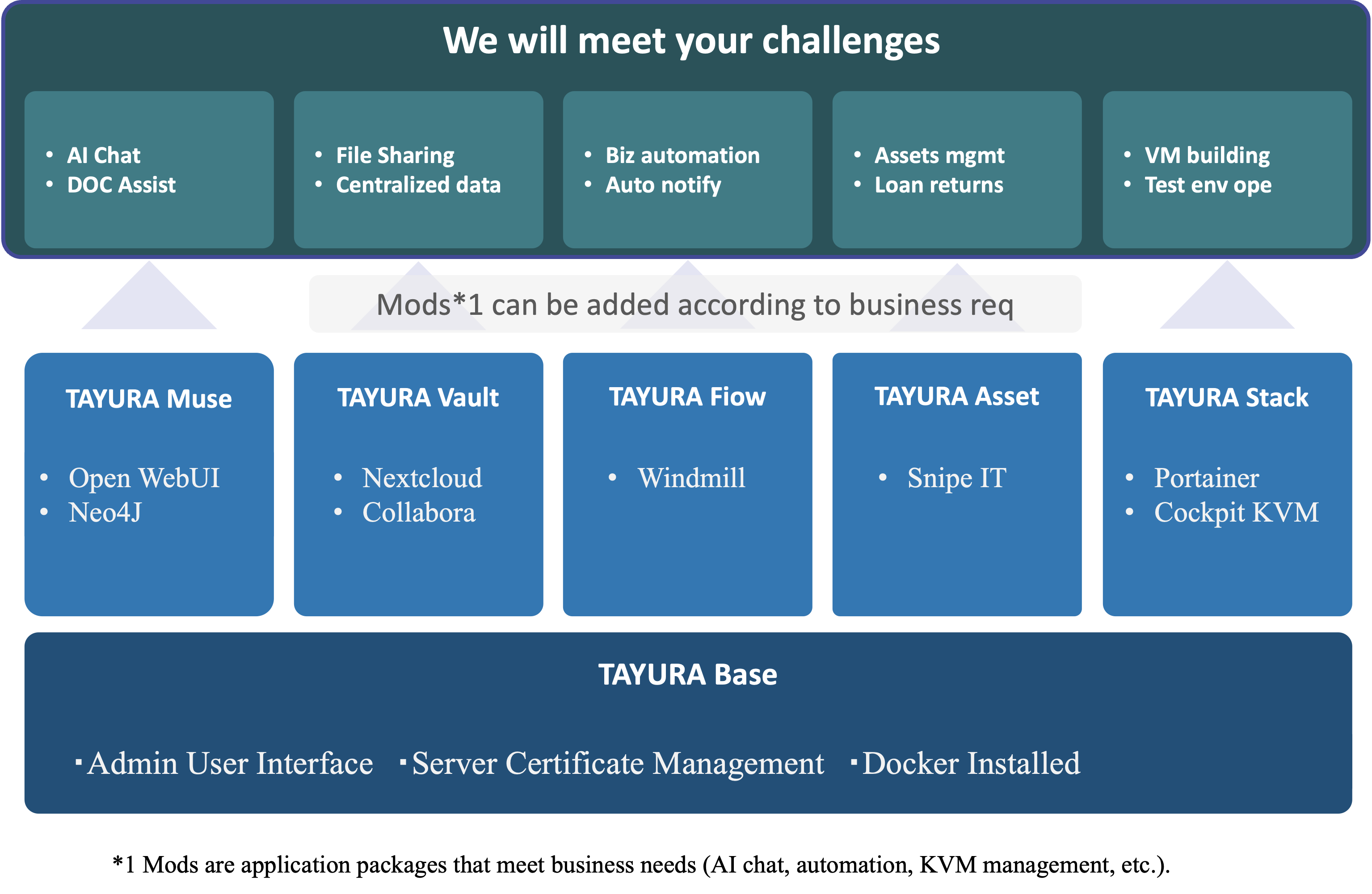 TAYURA Base Concept Diagram
